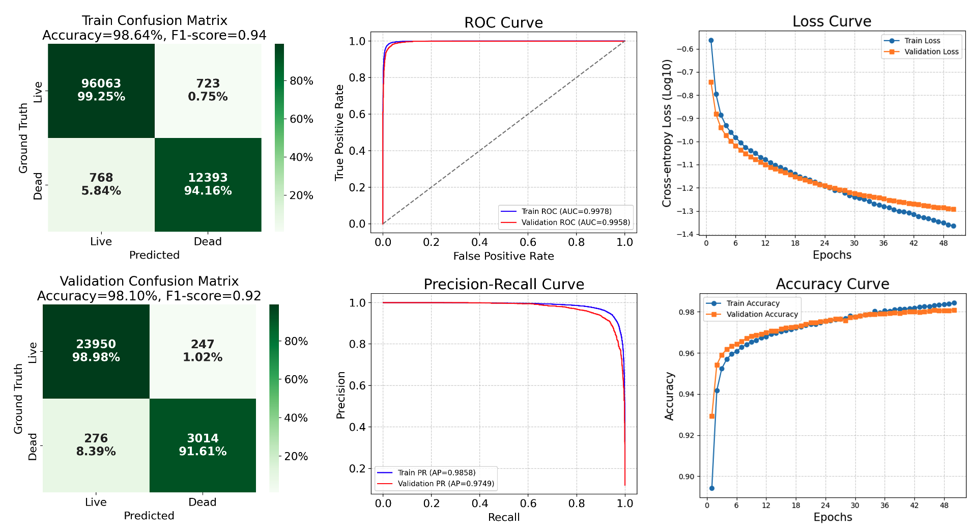 Confusion matrices, ROC and precision-recall curves, and training curves