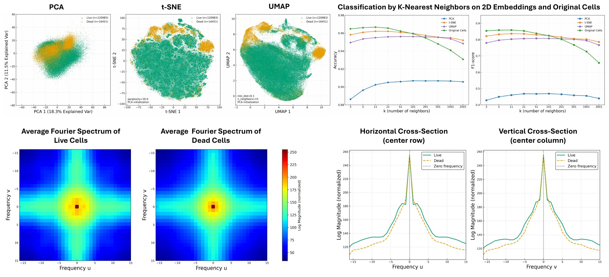 PCA, t-SNE and UMAP embeddings of live and dead cells, with average Fourier spectra