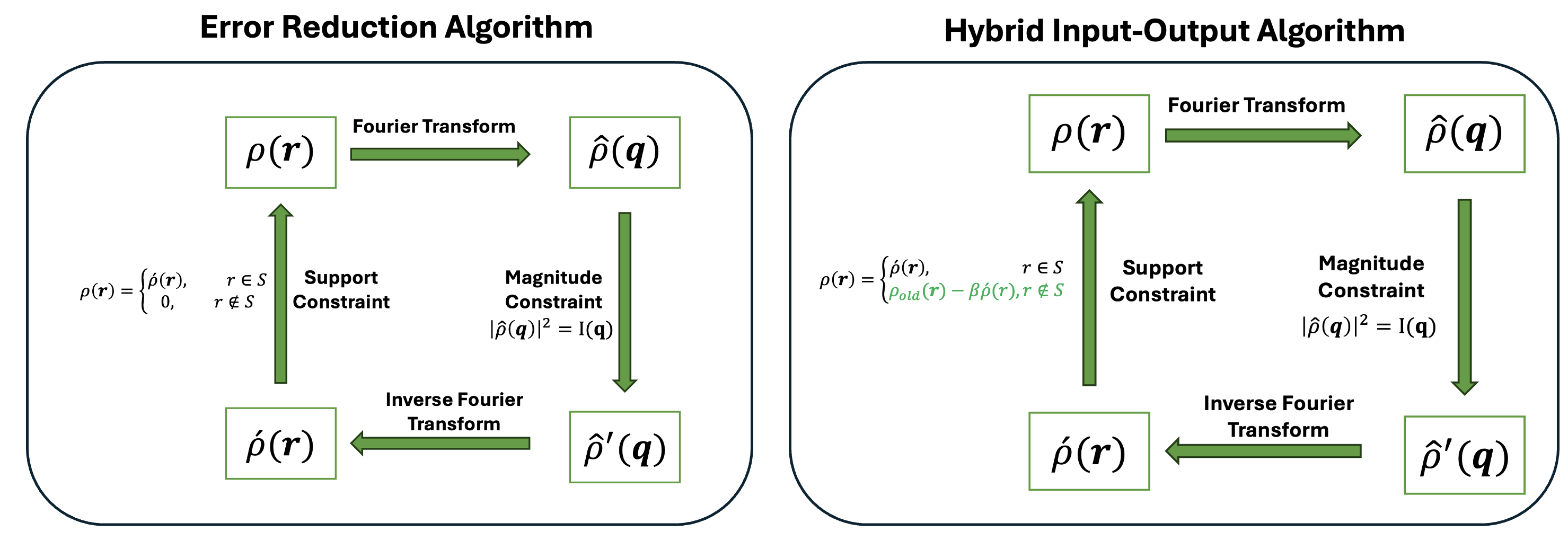Error Reduction vs Hybrid Input-Output algorithm diagram